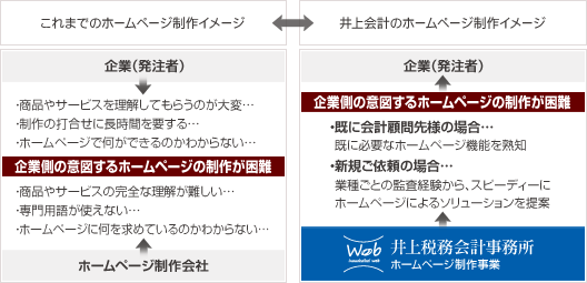 理想のホームページにならない原因比較