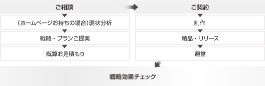 実際のコンサルティング型ホームページ制作フロー