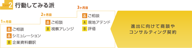 【case2】行動してみる派