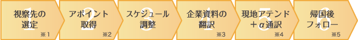 1.視察先の選定→2.アポイント取得→3.スケジュール調整→4.企業資料の翻訳→53現地アテンド+α通訳→6.帰国後フォロー