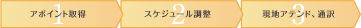 1.アポイント取得→2.スケジュール調整→3.現地アテンド、通訳